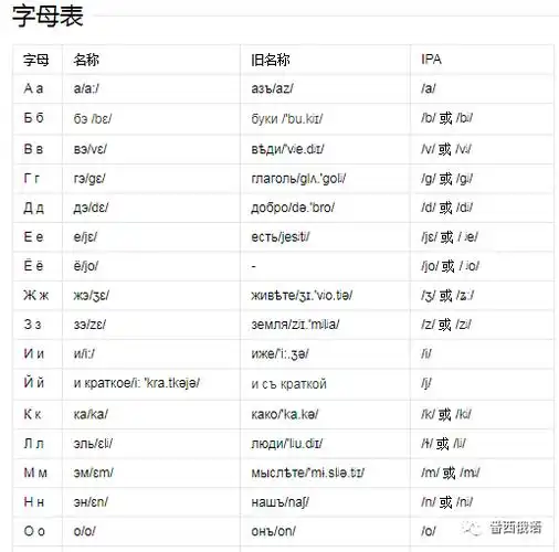 俄语发音入门字母表