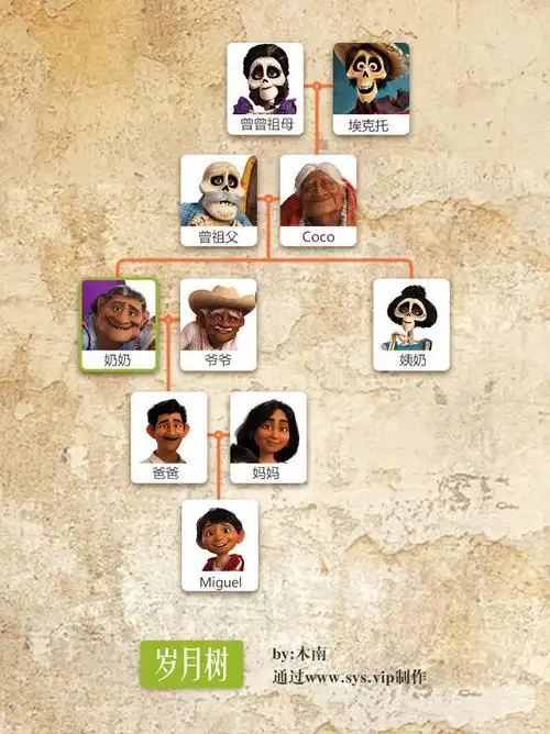 为什么《寻梦环游记》的英文名字要叫coco?