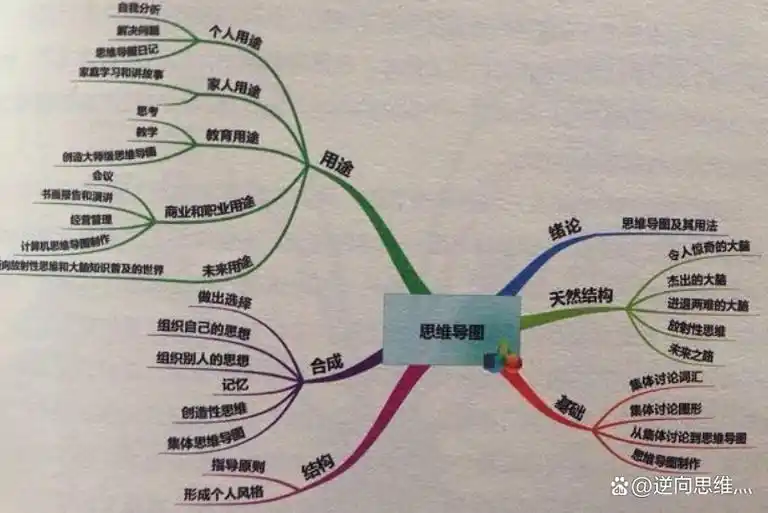 一文弄清常用的思维导图类型!