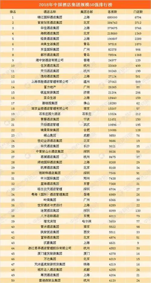 2018年中国酒店集团规模排行榜top50首旅如家排名第二谁是第一