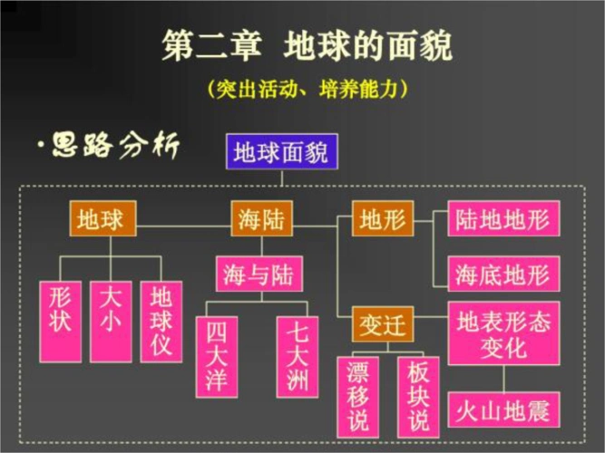 地球的面貌单元知识结构图.ppt