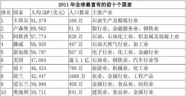 2011年全球最富有的前十个国家