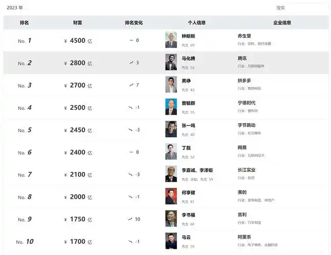 中国"富裕家庭"集中的北京,上海,广东(深圳,广州),浙江,无一不是上市