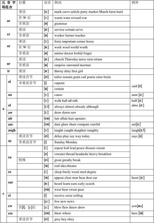 元音及辅音字母组合发音表_很全.doc
