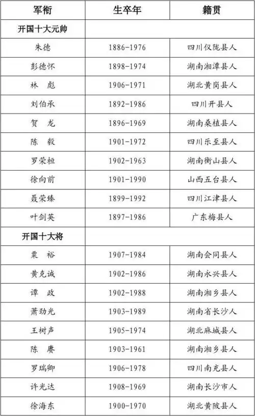 开国元帅,大将,上将籍贯统计