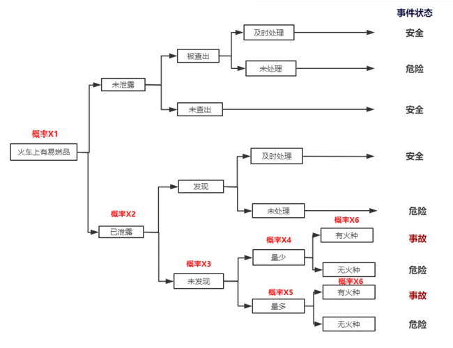 注安稀有资料事件树分析法eta事故概率计算超教材不看吃亏