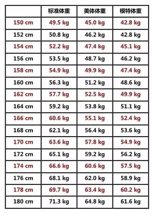 2017女生标准体重表出炉!你的女朋友又要开始嚷嚷减肥了.