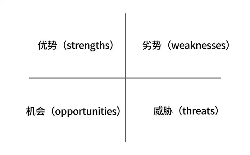 swot即s(strengths)是优势,w(weaknesses)是劣势,o(opportunities)是