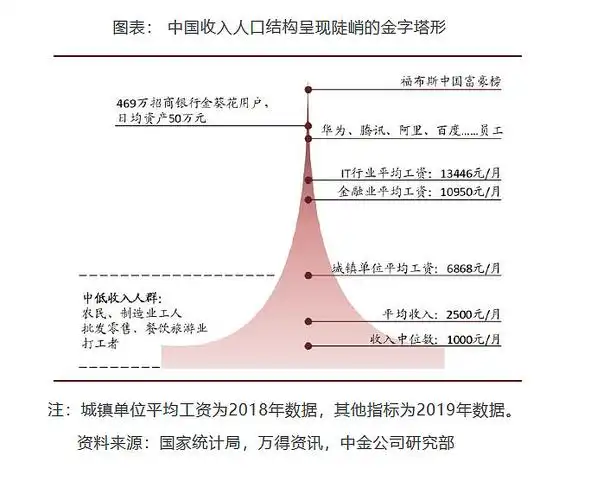 中国收入人口结构图