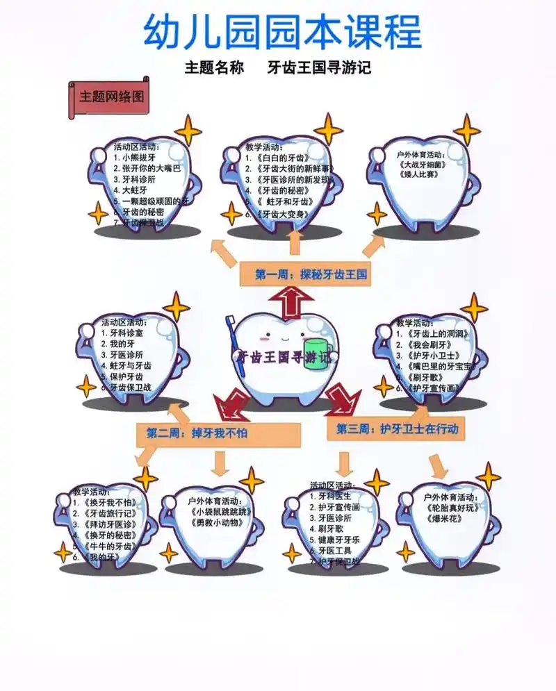 幼儿园大班园本课程《牙齿王国寻游记》,电子档一共70页,可编 - 抖音