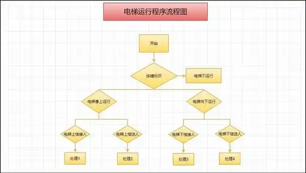 程序流程图怎么画?需要掌握三个技巧!