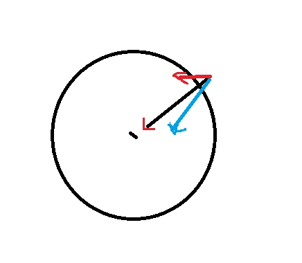 图中黑色万有引力,红色向心力,蓝色重力.