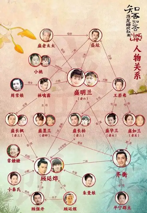 人物关系图谱该剧根据同名小说改编,由赵丽颖,冯绍峰,朱一龙主演,通过