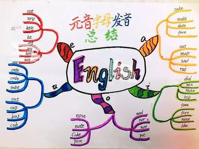 设计五个元音字母的思维导图,把不同的发音分类并列举出单词 拍照提交