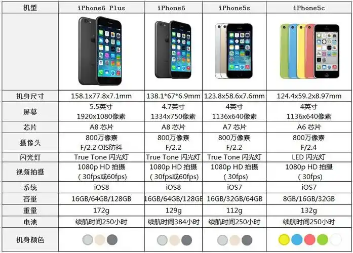 iphone6 plus,iphone6,iphone5s,iphone5c参数对比图