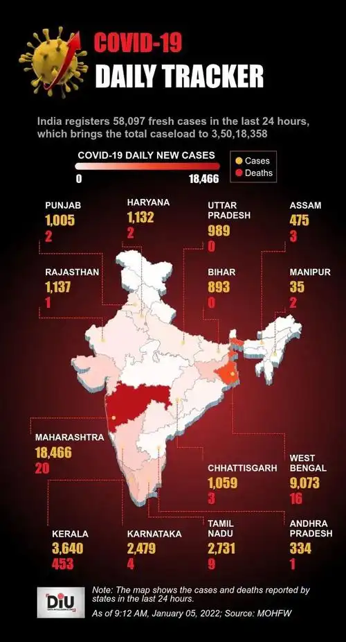 印度疫情日益严峻单日猛增58097例死亡534人
