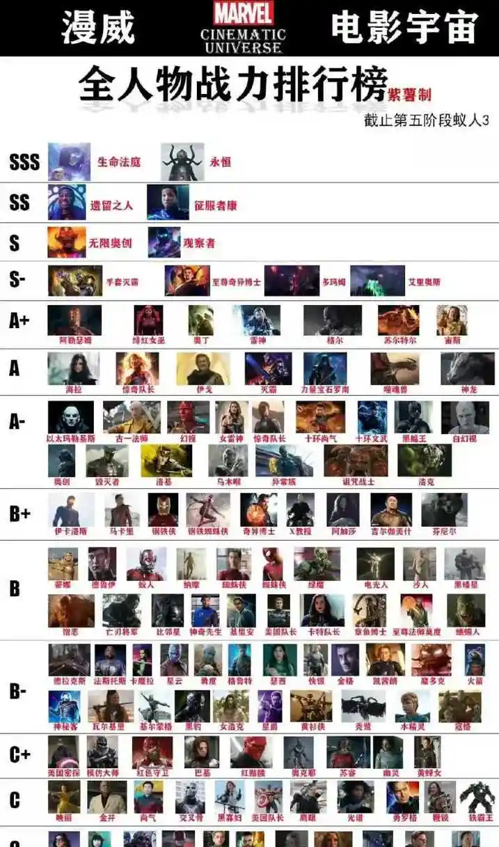 漫威电影中所有角色的排行榜.[星星]