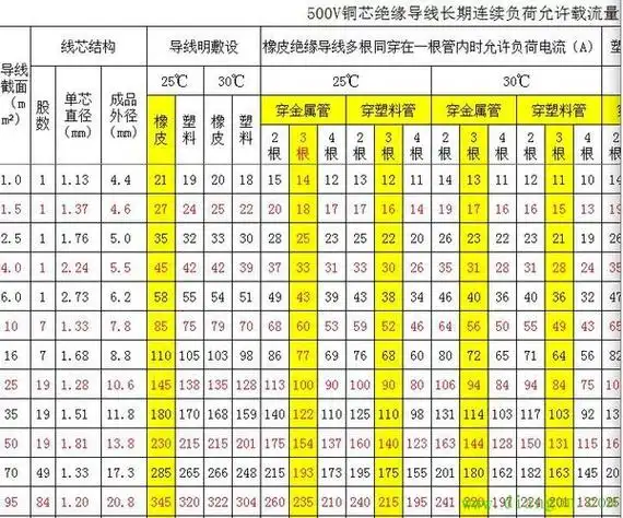电线的平方怎么算(电线的平方怎么算电流) 电线的平方怎么算 第1张