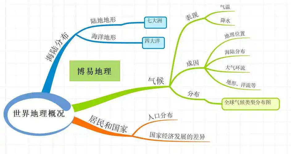世界地理第一讲世界地理概况上附思维导图
