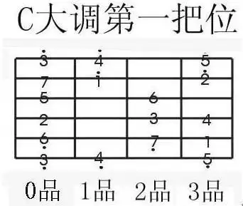 吉他和弦 c/e怎么按?