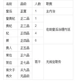 皇帝后妃的等级制度