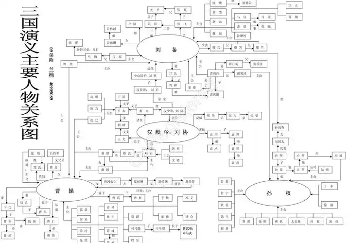 三国演义(更新中)人物关系图