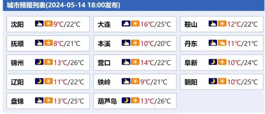 省内24小时天气预报大连,营口,盘锦5~6级.