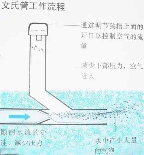 图解文氏管原理与鱼缸增氧器diy