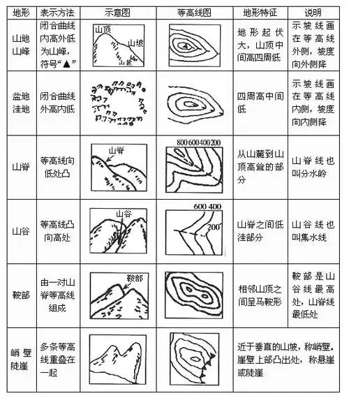 怎么看一比一万的地形图