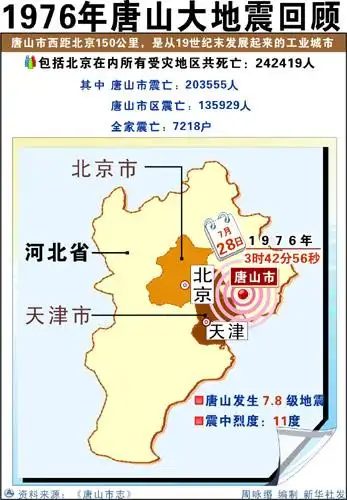 图表:1976年唐山大地震回顾