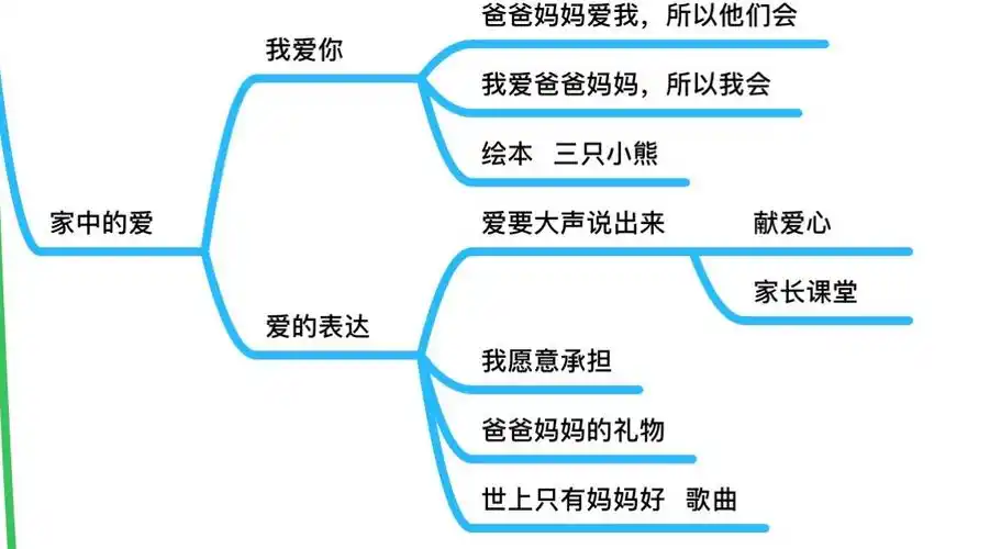 并学会用自己的方式表达爱 "家中爱"包含了四个小主题 1,我爱你 2,爱