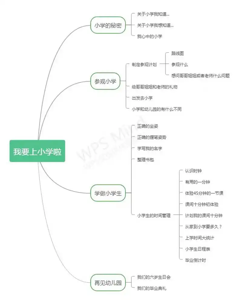 主题网络图 我毕业了,详细版的《我上小学了》主题网络图