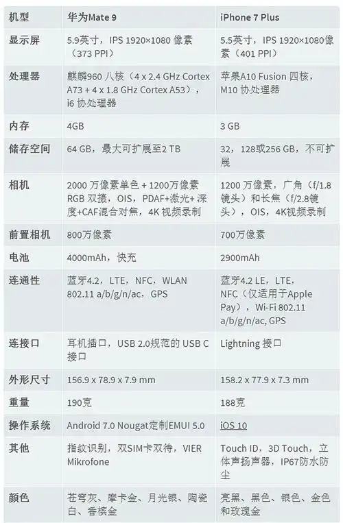 mate 9和iphone   plus主要参数对比