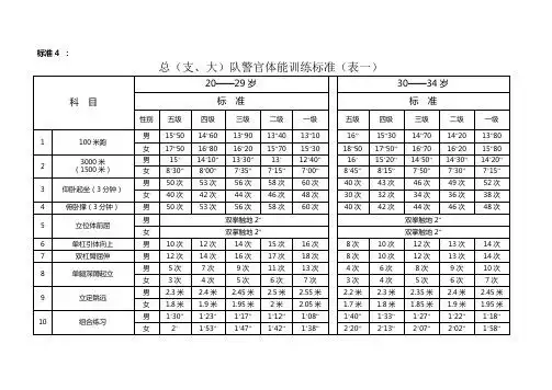 标准4: 总(支,大)队警官体能训练标准(表一) 科目|20——29岁|30