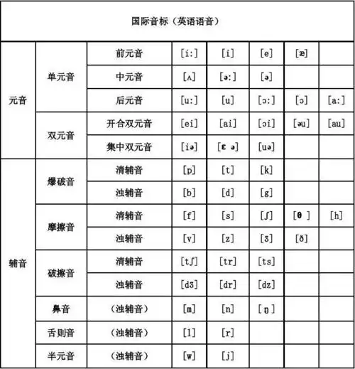 小学教育 英语 英语音标发音表 英语音标发音表 英语国际音标共48个