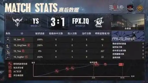 第五人格coaviifpxzq人队把把三跑强势拉开比分拿下胜利