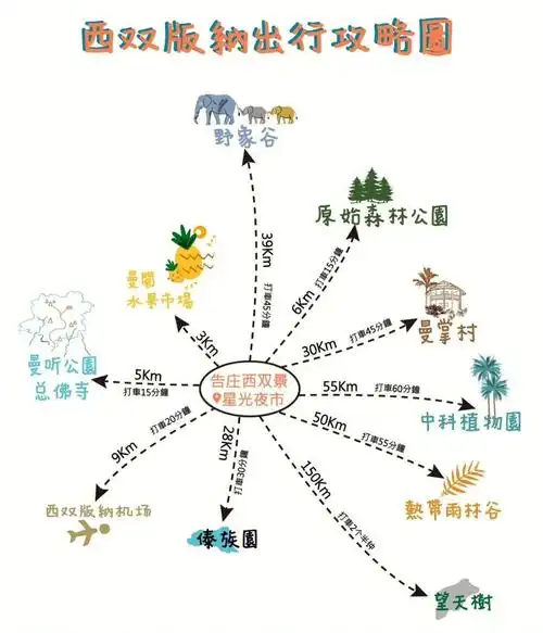 西双版纳旅游攻略