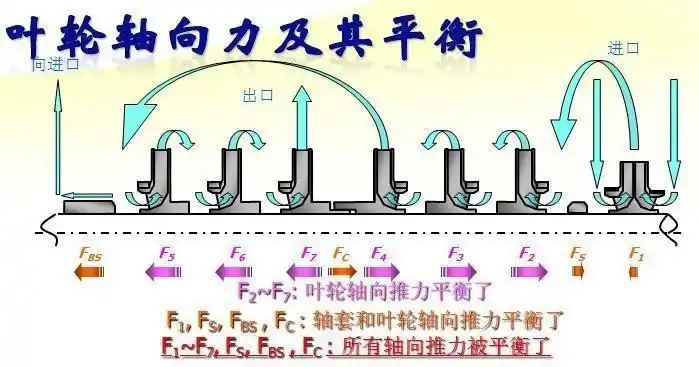 给水泵改造前后轴向力平衡方式不同的分析