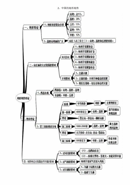 中国地形思维导图docx11页