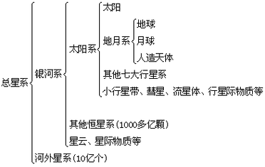 宇宙中的地球 太阳对地球的影响