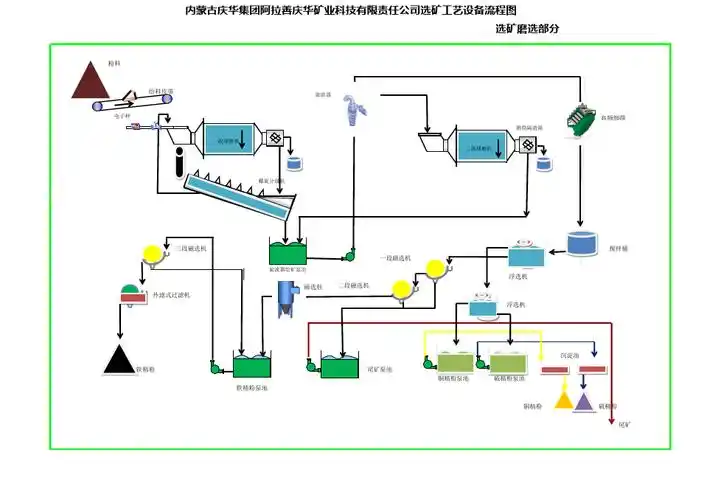 选矿厂工艺流程图