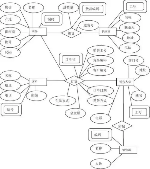 数据库网上商店er图