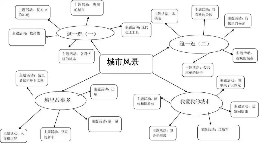 《城市风景》主题网络图