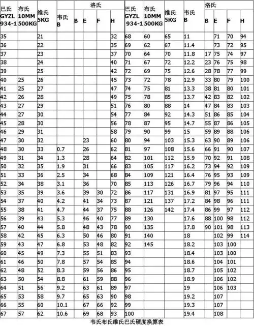 韦氏布氏维氏硬度换算表