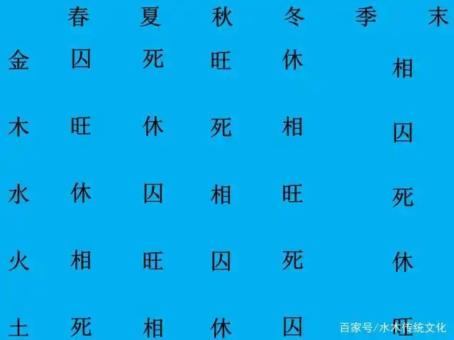 五行与四季的旺相休囚死
