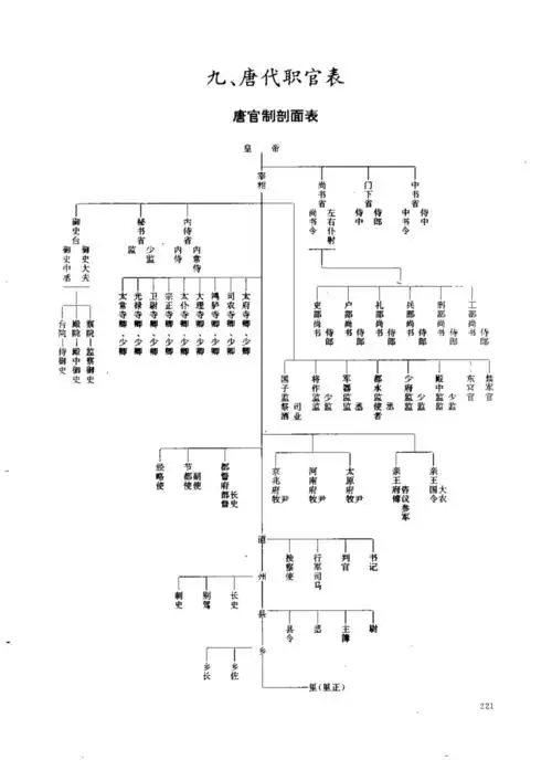 历代职官表之九唐代职官表,唐代官制剖面表