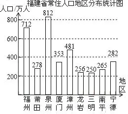 (4)全省平均人口密度最大的是厦门市,达2076人/平方千米.