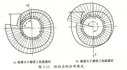 中开式离心泵径向力是如何产生的_长沙中联泵业有限公司