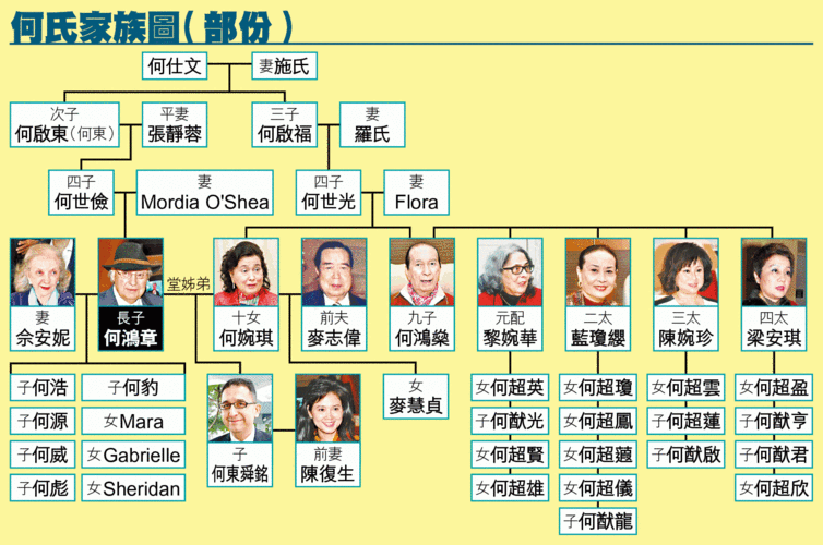 一下何氏的家族图谱,然后我们接下来再说dw何鸿燊与李小龙是什么关系