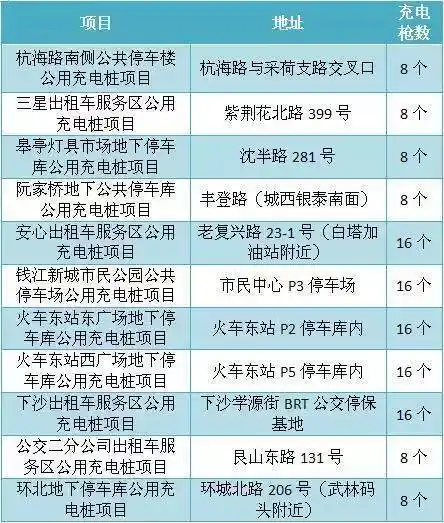 杭州市首批公用充电桩投入使用看看你家附近有没有